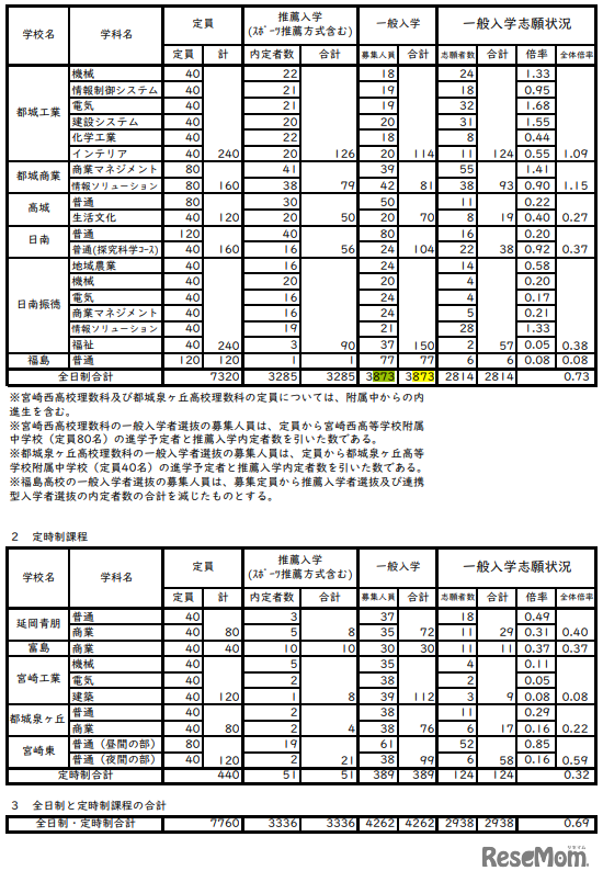 令和8年度宮崎県立高等学校入学者選抜（課程別）