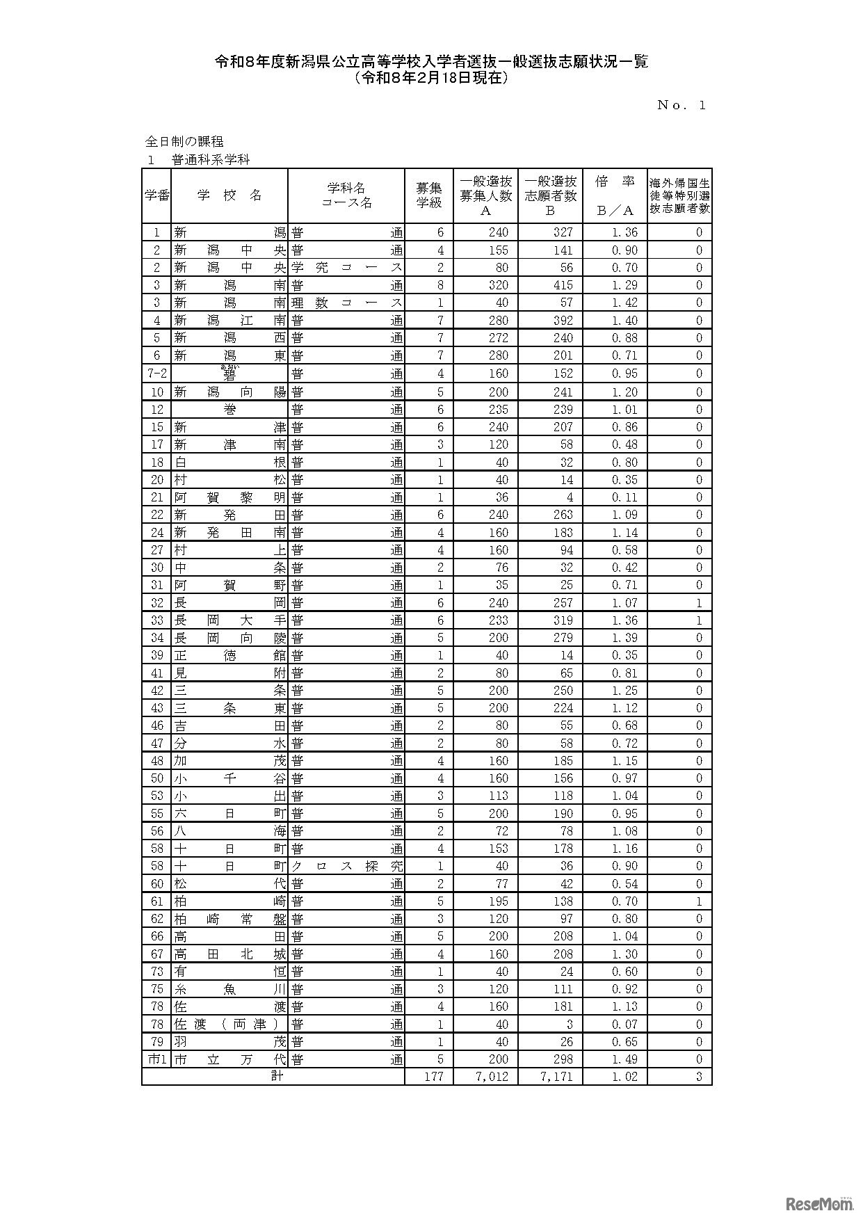 令和8年度新潟県公立高等学校入学者選抜一般選抜志願状況