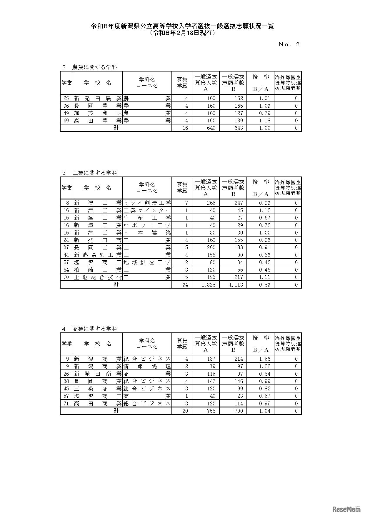 令和8年度新潟県公立高等学校入学者選抜一般選抜志願状況