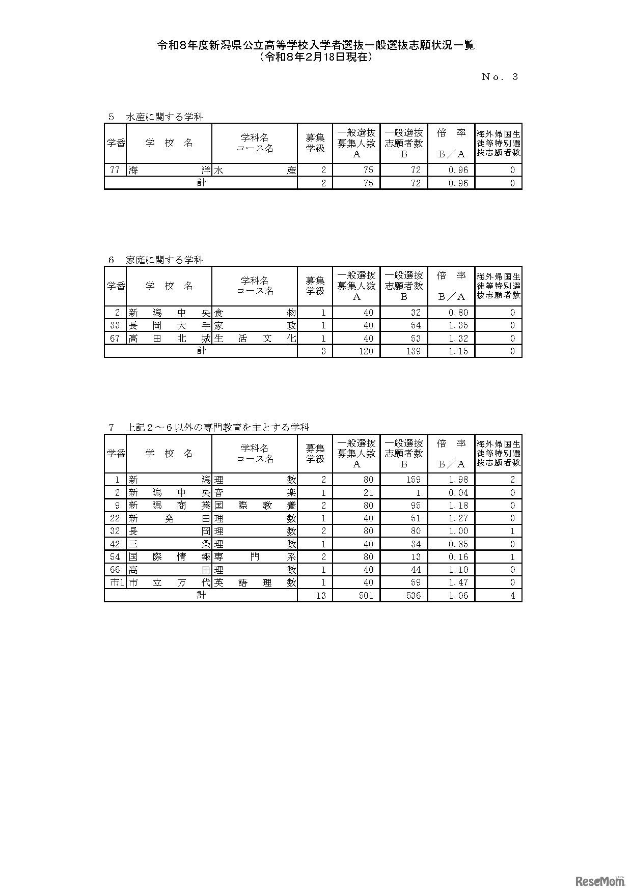 令和8年度新潟県公立高等学校入学者選抜一般選抜志願状況
