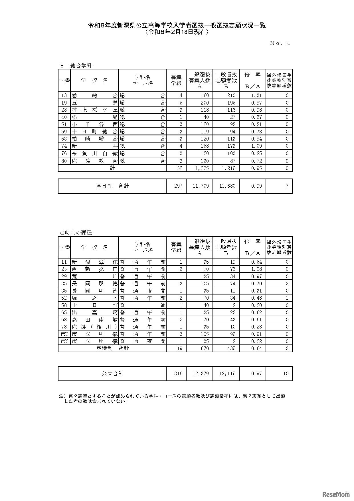 令和8年度新潟県公立高等学校入学者選抜一般選抜志願状況