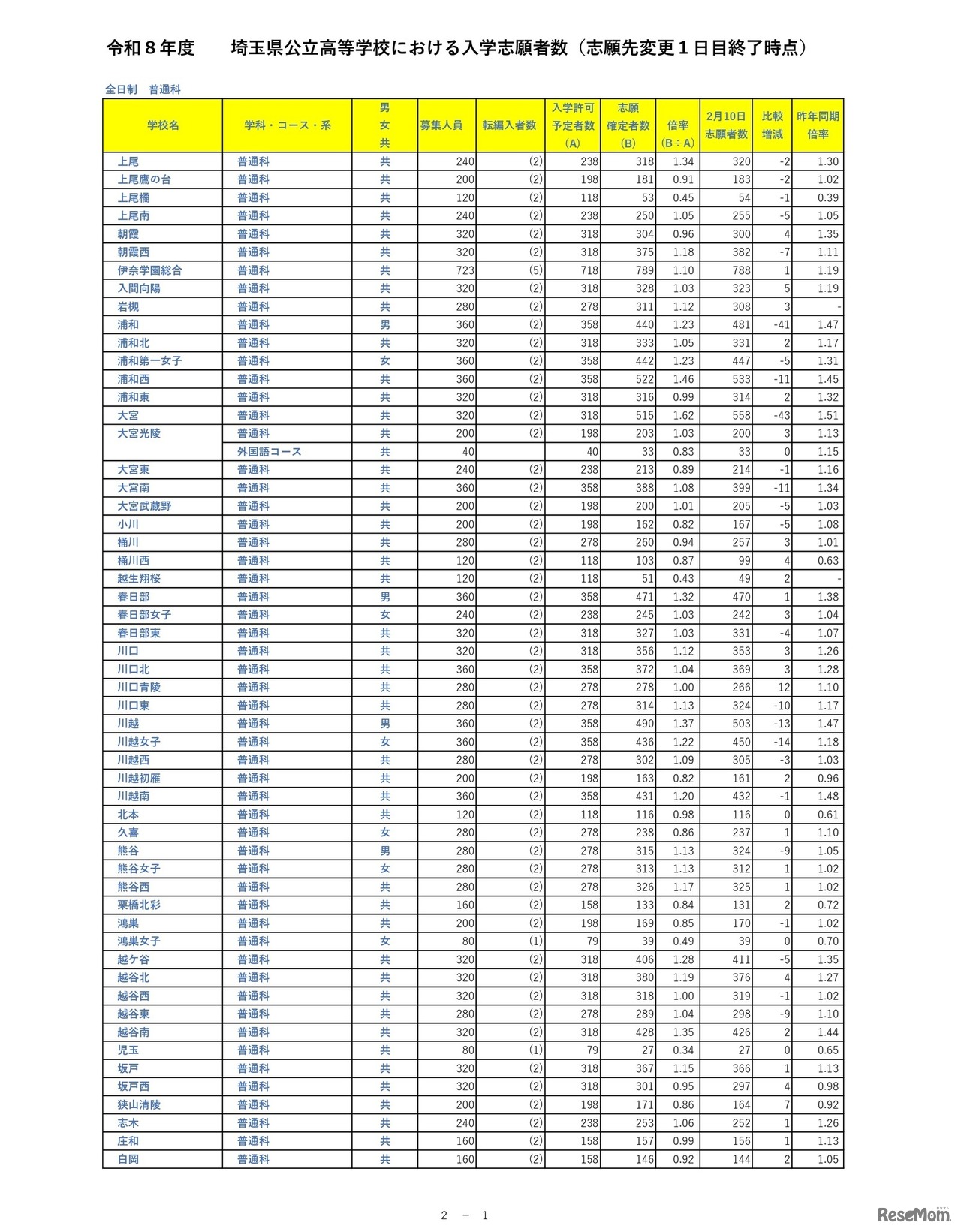 令和8年度埼玉県公立高等学校における入学志願者数（志願先変更1日目終了時点）全日制普通科