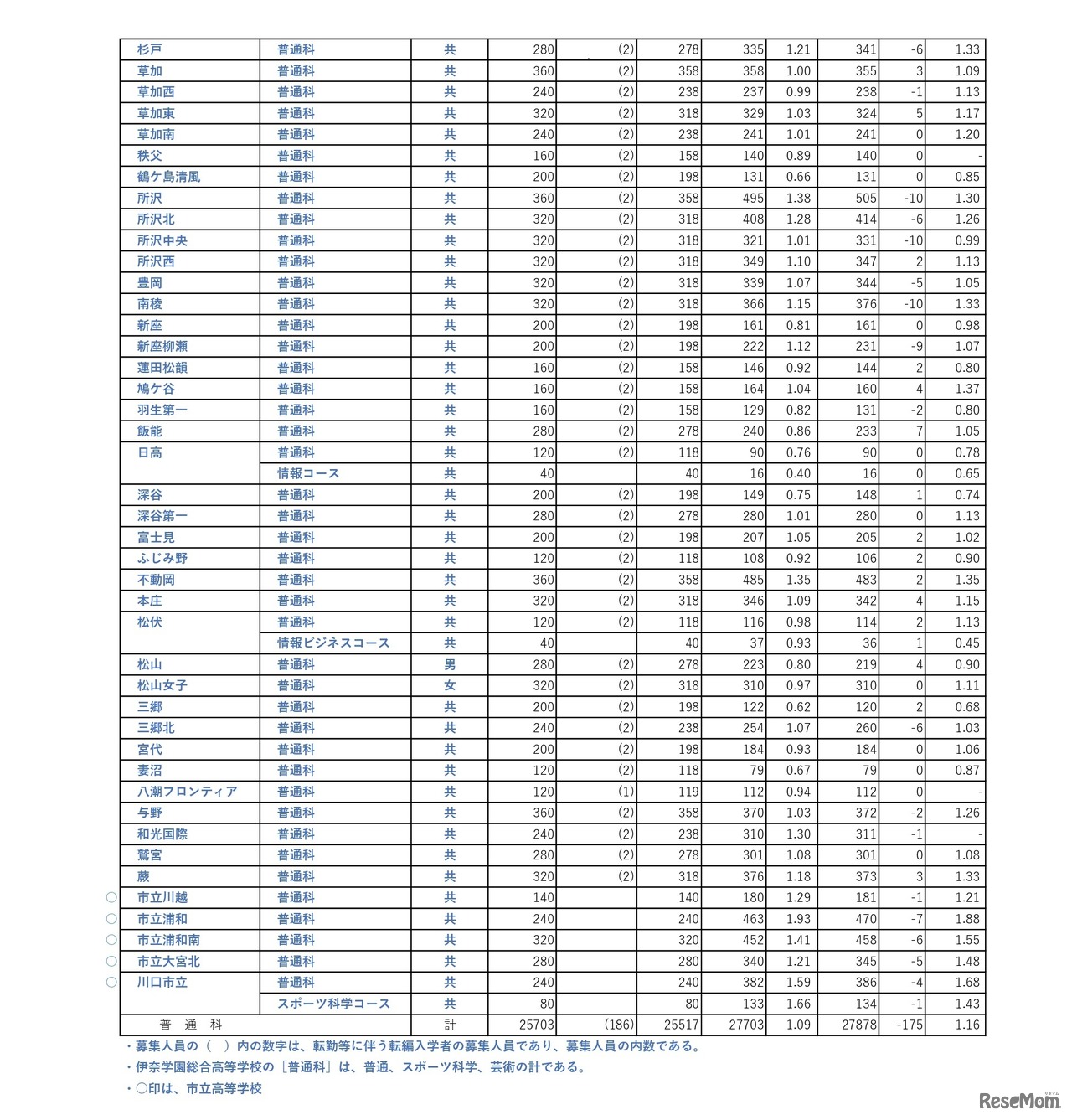 令和8年度埼玉県公立高等学校における入学志願者数（志願先変更1日目終了時点）全日制普通科