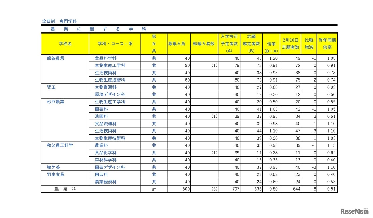 令和8年度埼玉県公立高等学校における入学志願者数（志願先変更1日目終了時点）全日制専門学科