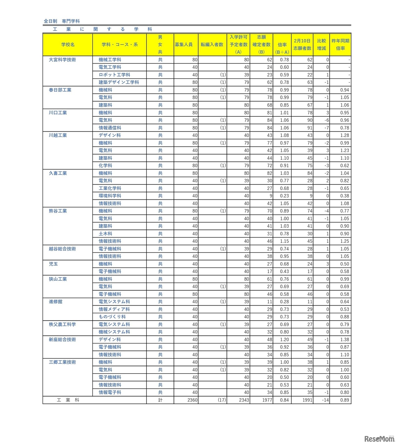 令和8年度埼玉県公立高等学校における入学志願者数（志願先変更1日目終了時点）全日制専門学科