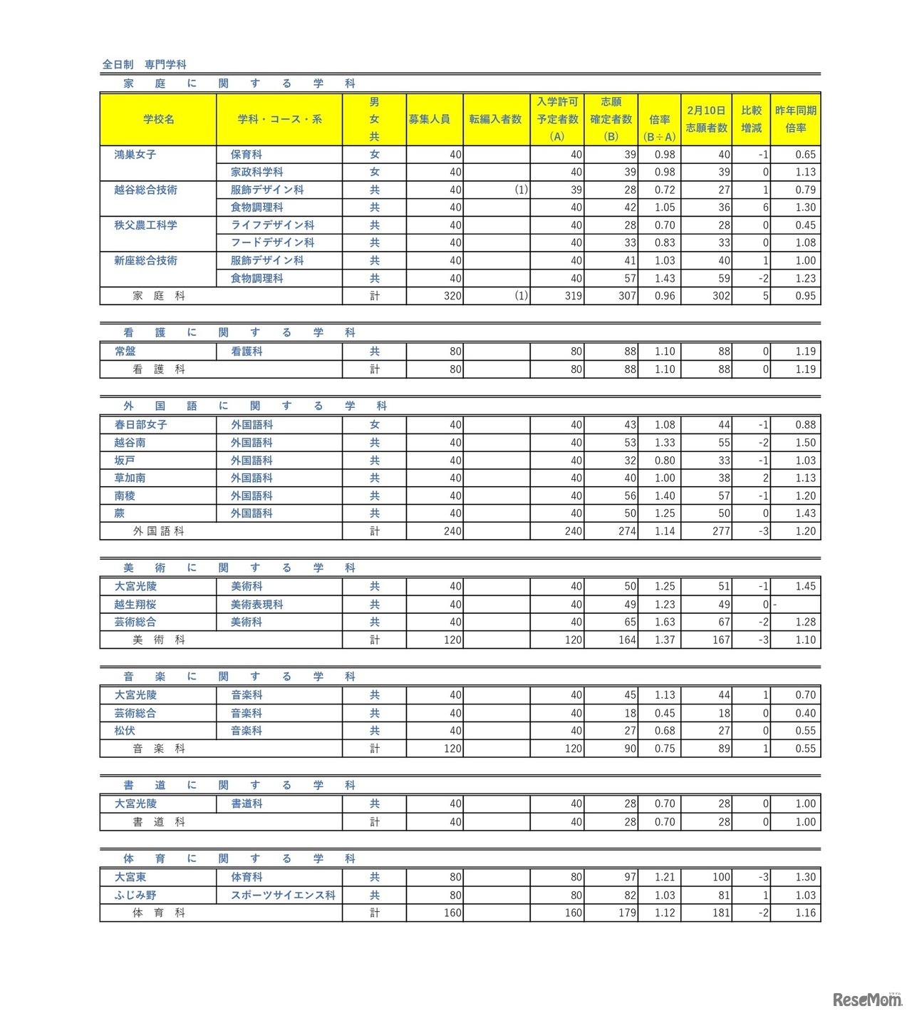 令和8年度埼玉県公立高等学校における入学志願者数（志願先変更1日目終了時点）全日制専門学科