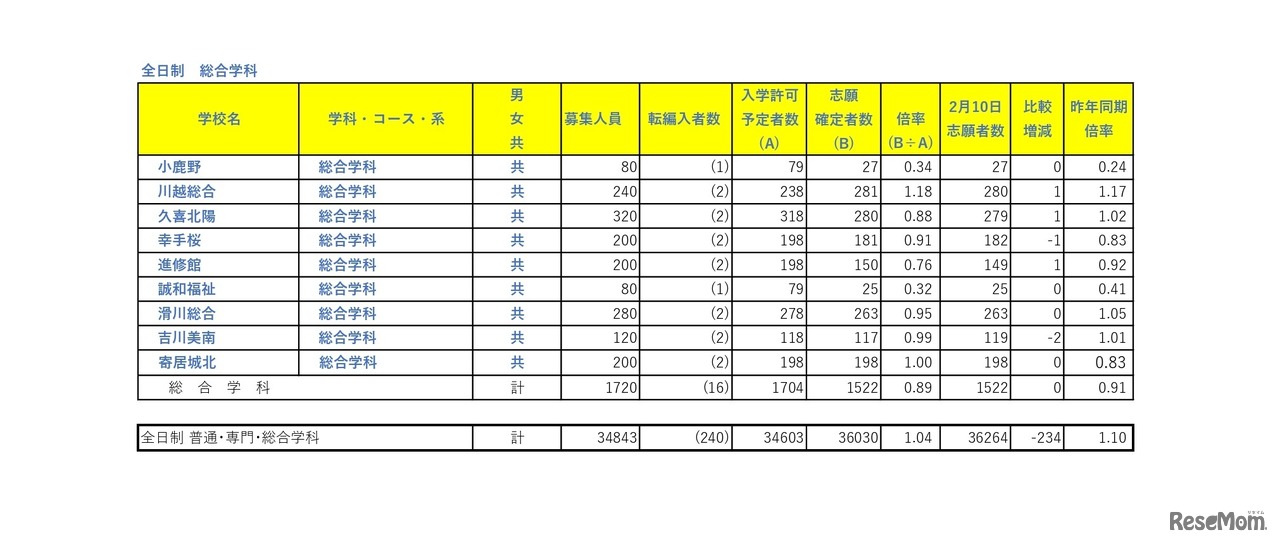 令和8年度埼玉県公立高等学校における入学志願者数（志願先変更1日目終了時点）全日制総合学科