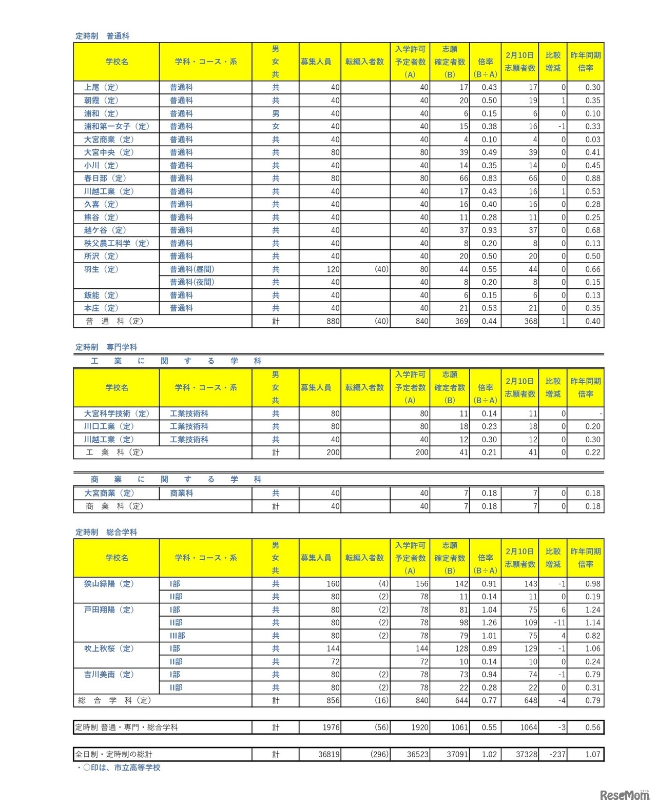 令和8年度埼玉県公立高等学校における入学志願者数（志願先変更1日目終了時点）定時制