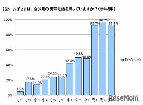 携帯電話の保有率