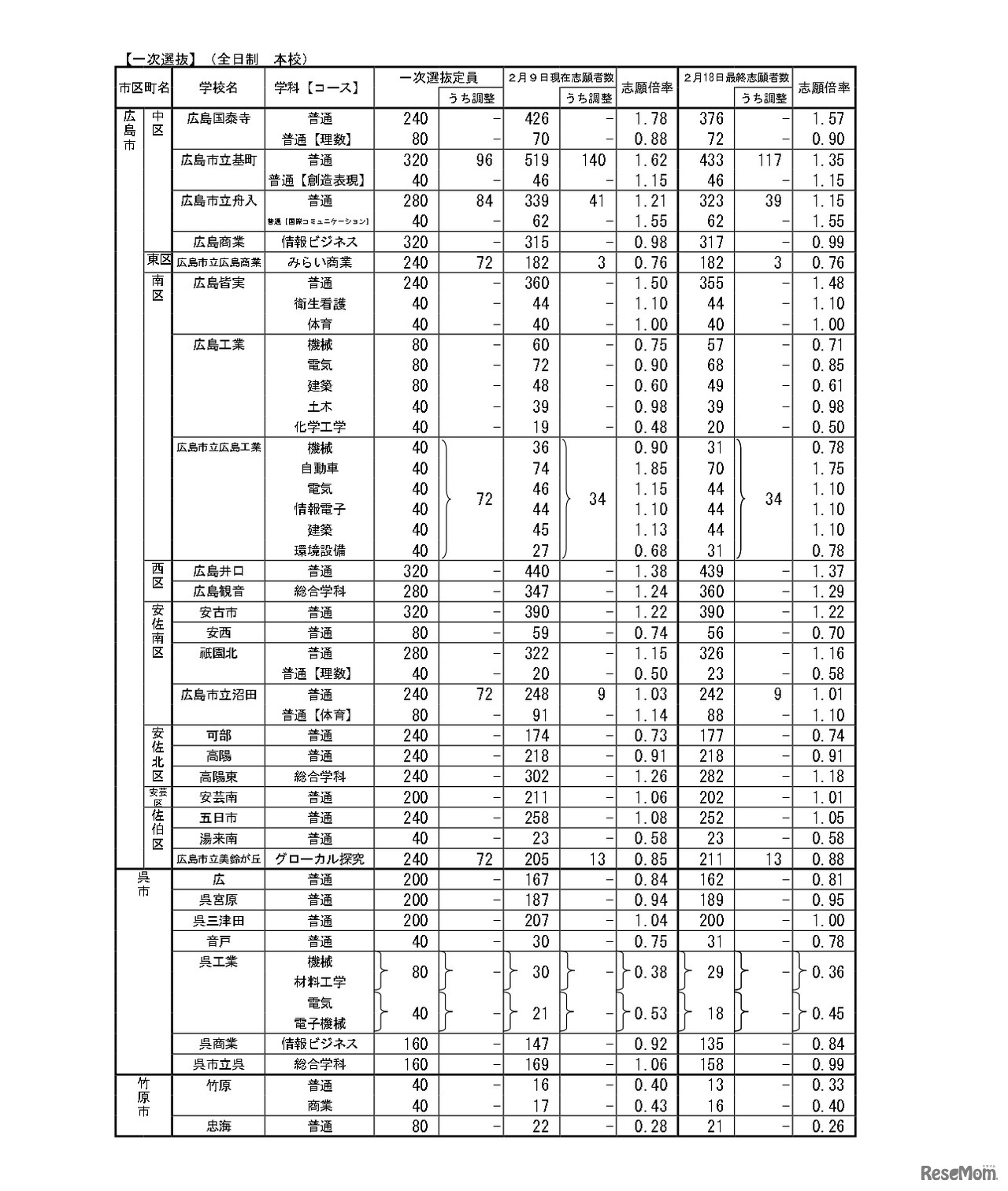 令和8年度広島県公立高等学校入学者選抜一次選抜、帰国生徒および外国人生徒等の特別入学に関する選抜の志願状況　