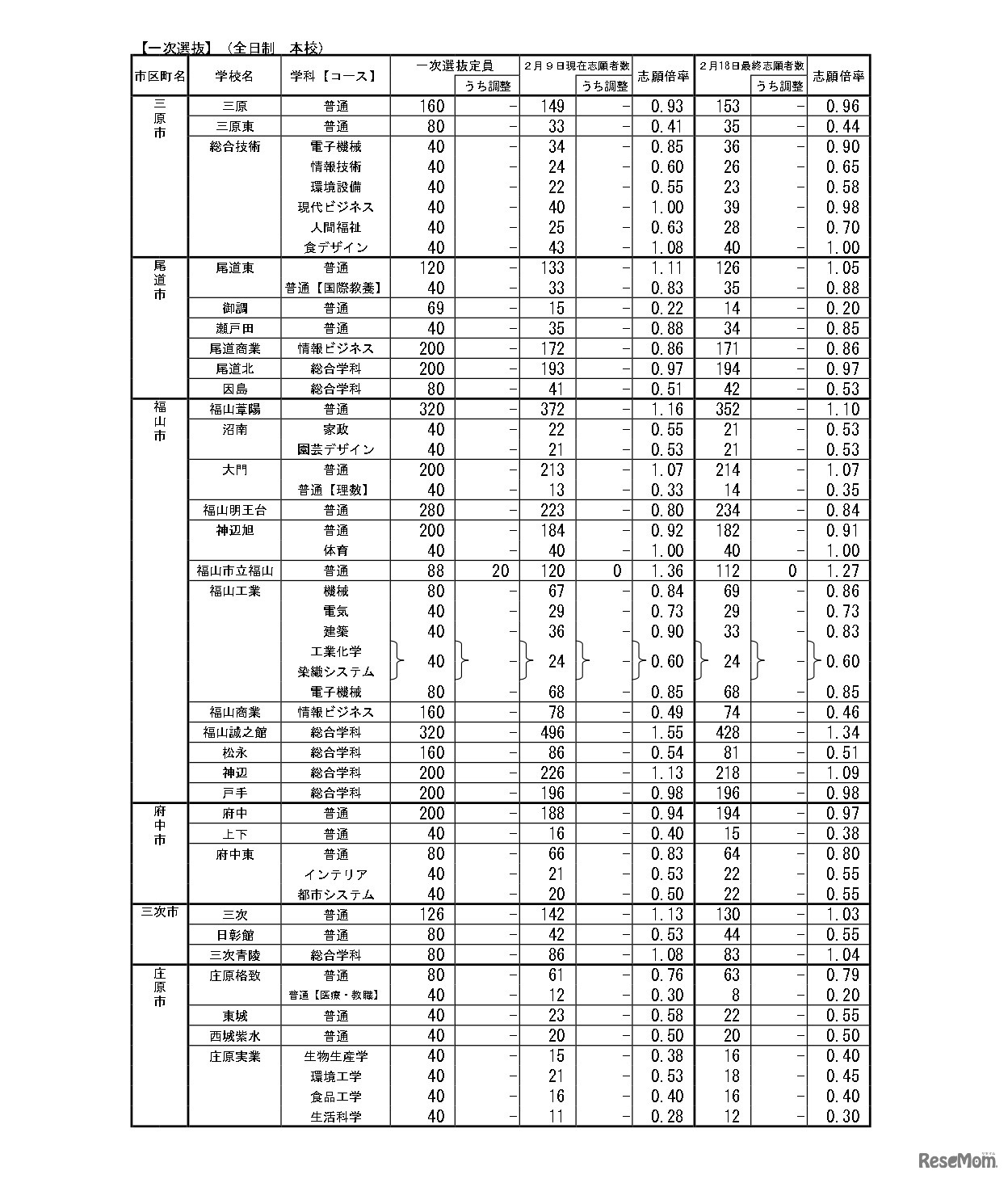 令和8年度広島県公立高等学校入学者選抜一次選抜、帰国生徒および外国人生徒等の特別入学に関する選抜の志願状況　