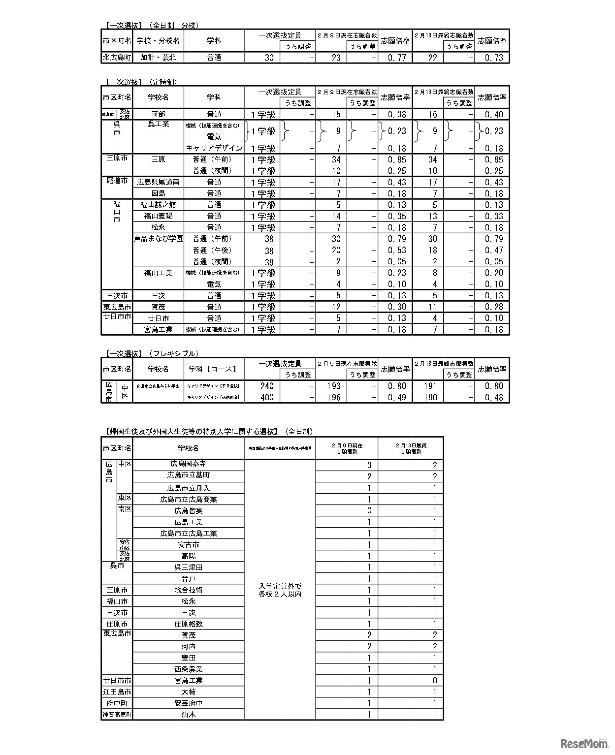 令和8年度広島県公立高等学校入学者選抜一次選抜、帰国生徒および外国人生徒等の特別入学に関する選抜の志願状況　