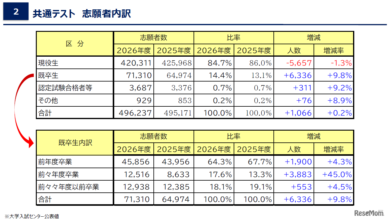 データネット2026「共通テスト 志願者内訳」