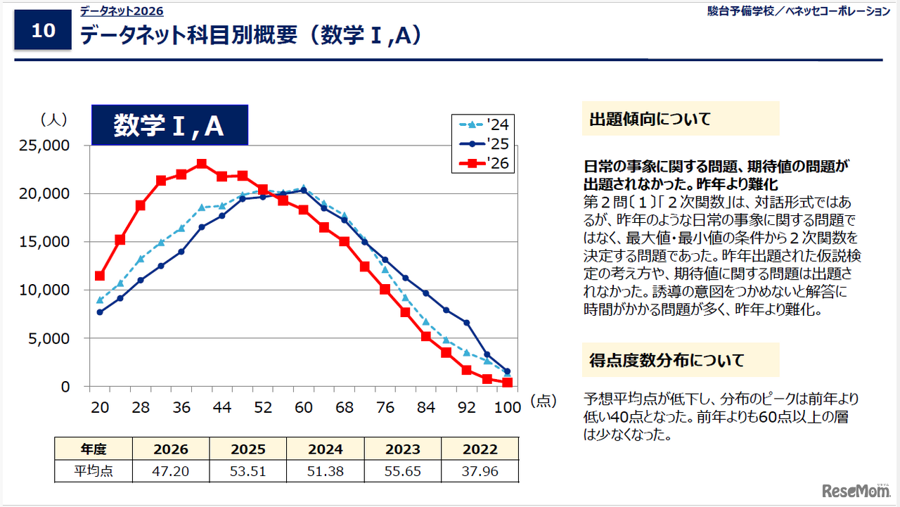 データネット2026「共通テスト 科目別概要（数学I、数学A）」