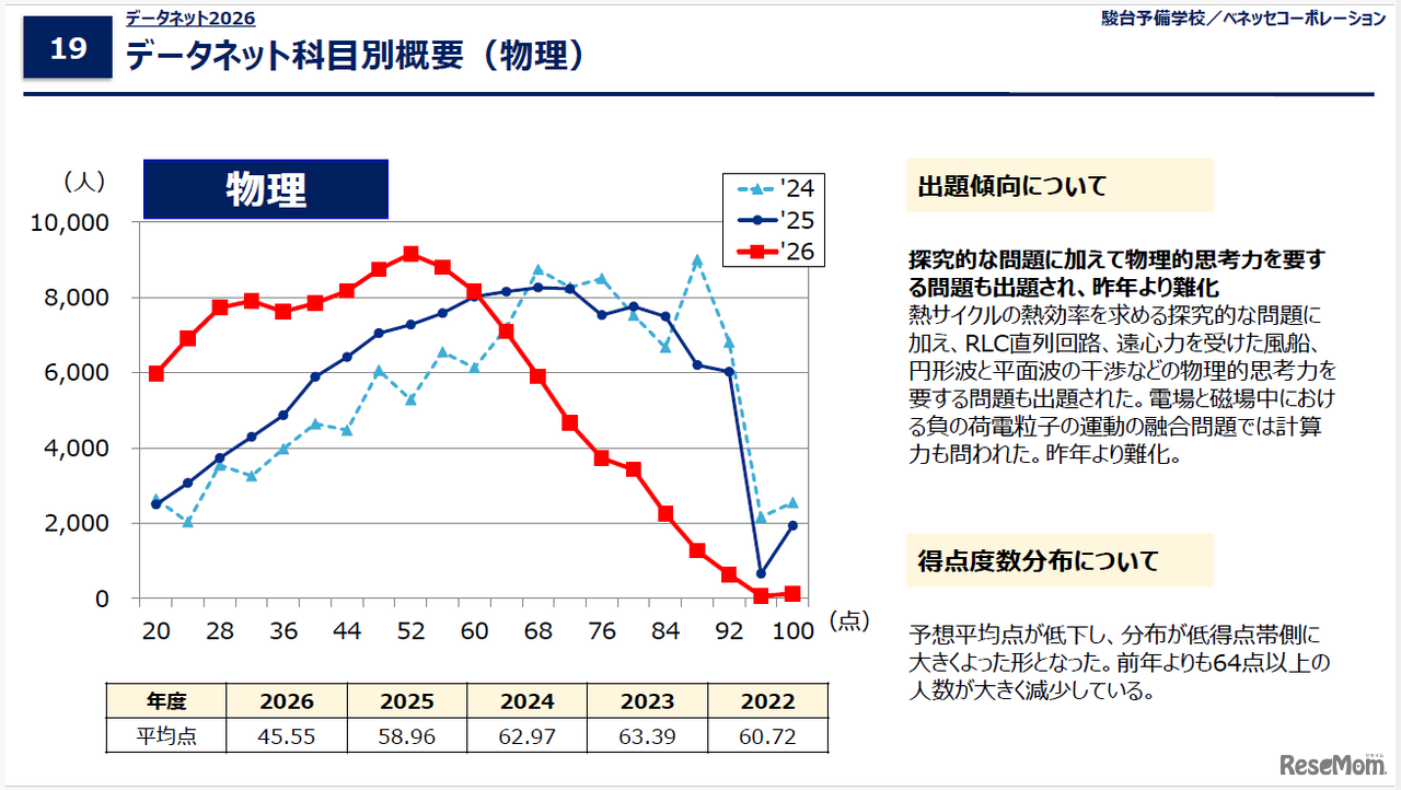 データネット2026「共通テスト 科目別概要（物理）」