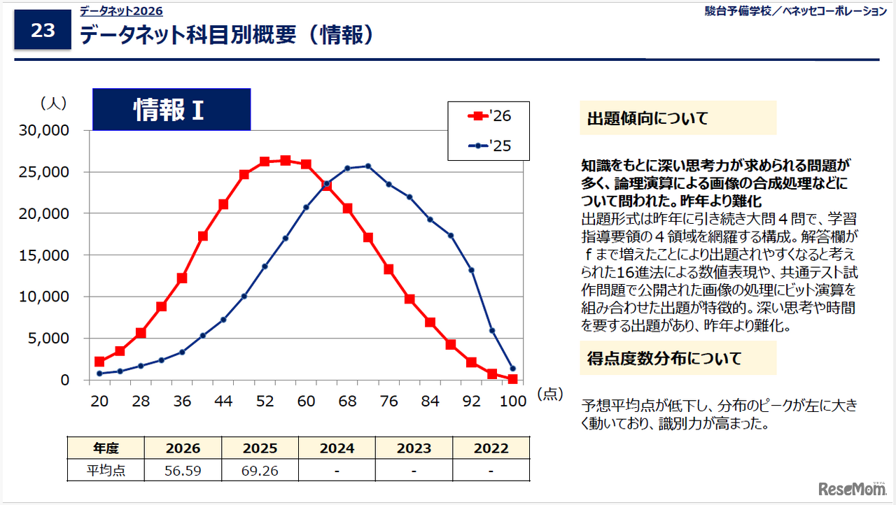 データネット2026「共通テスト 科目別概要（情報）」