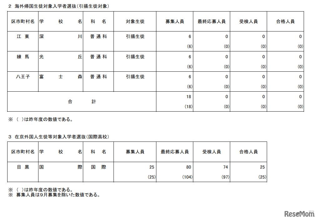 海外帰国生徒対象入学者選抜（引揚生徒対象）、在京外国人生徒等対象入学者選抜（国際高校）