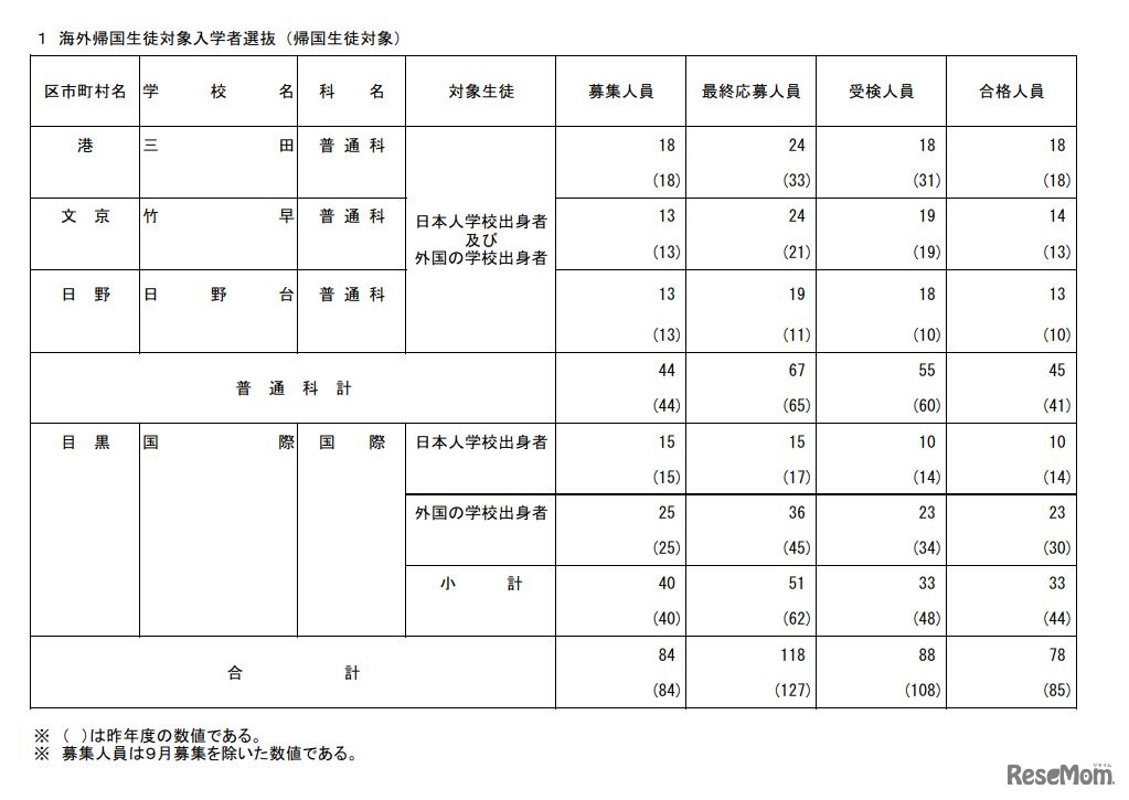 海外帰国生徒対象入学者選抜（帰国生徒対象）
