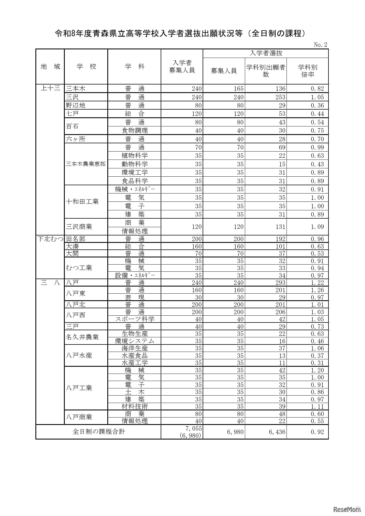 令和8年度青森県立高等学校入学者選抜出願状況等（全日制の課程）