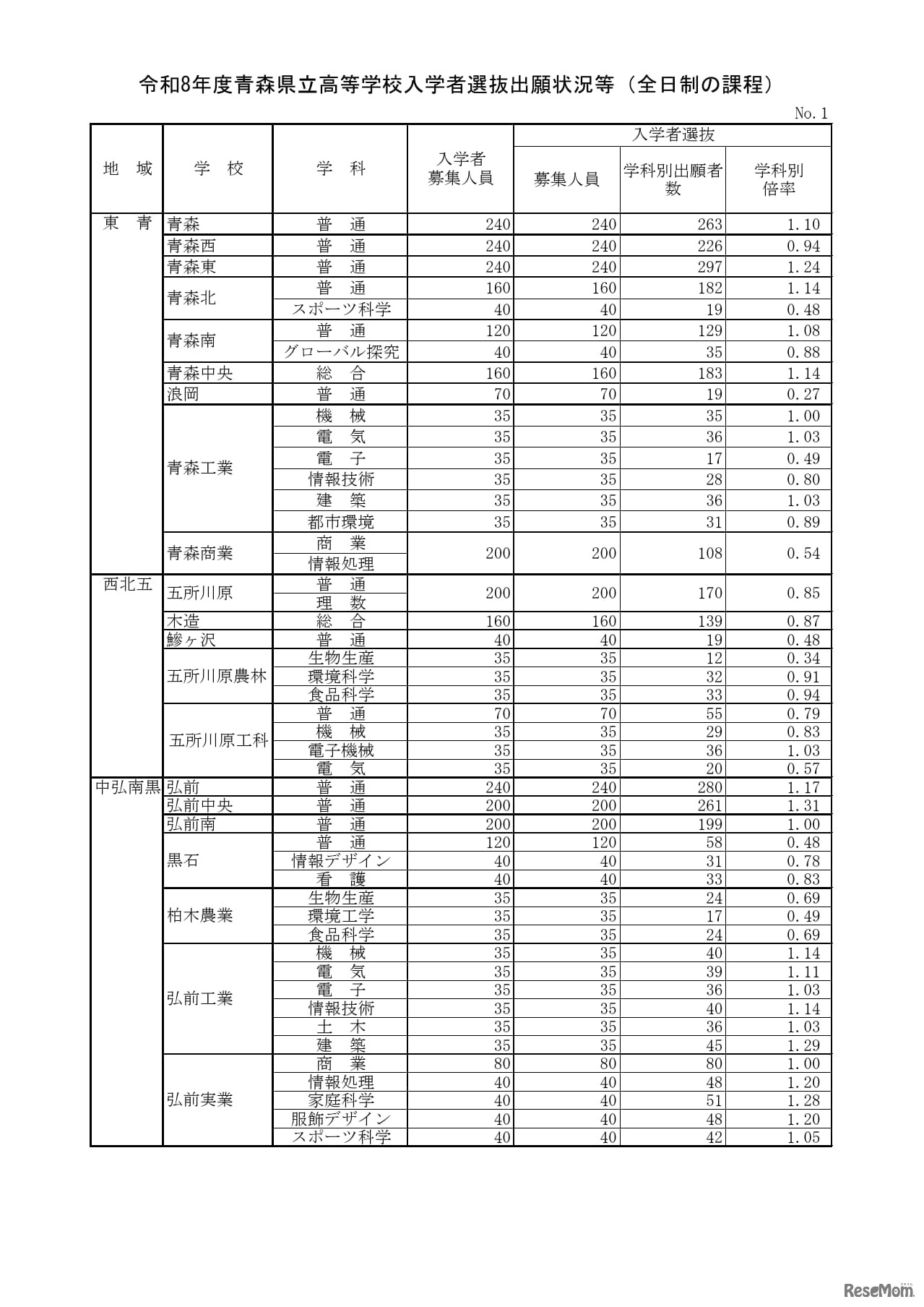 令和8年度青森県立高等学校入学者選抜出願状況等（全日制の課程）