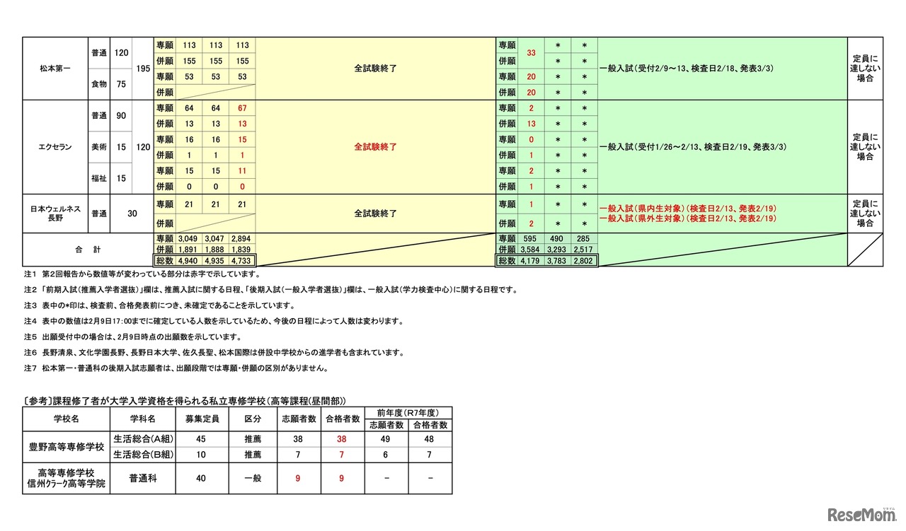 令和8年度 私立高等学校（全日制）入学者選抜の状況