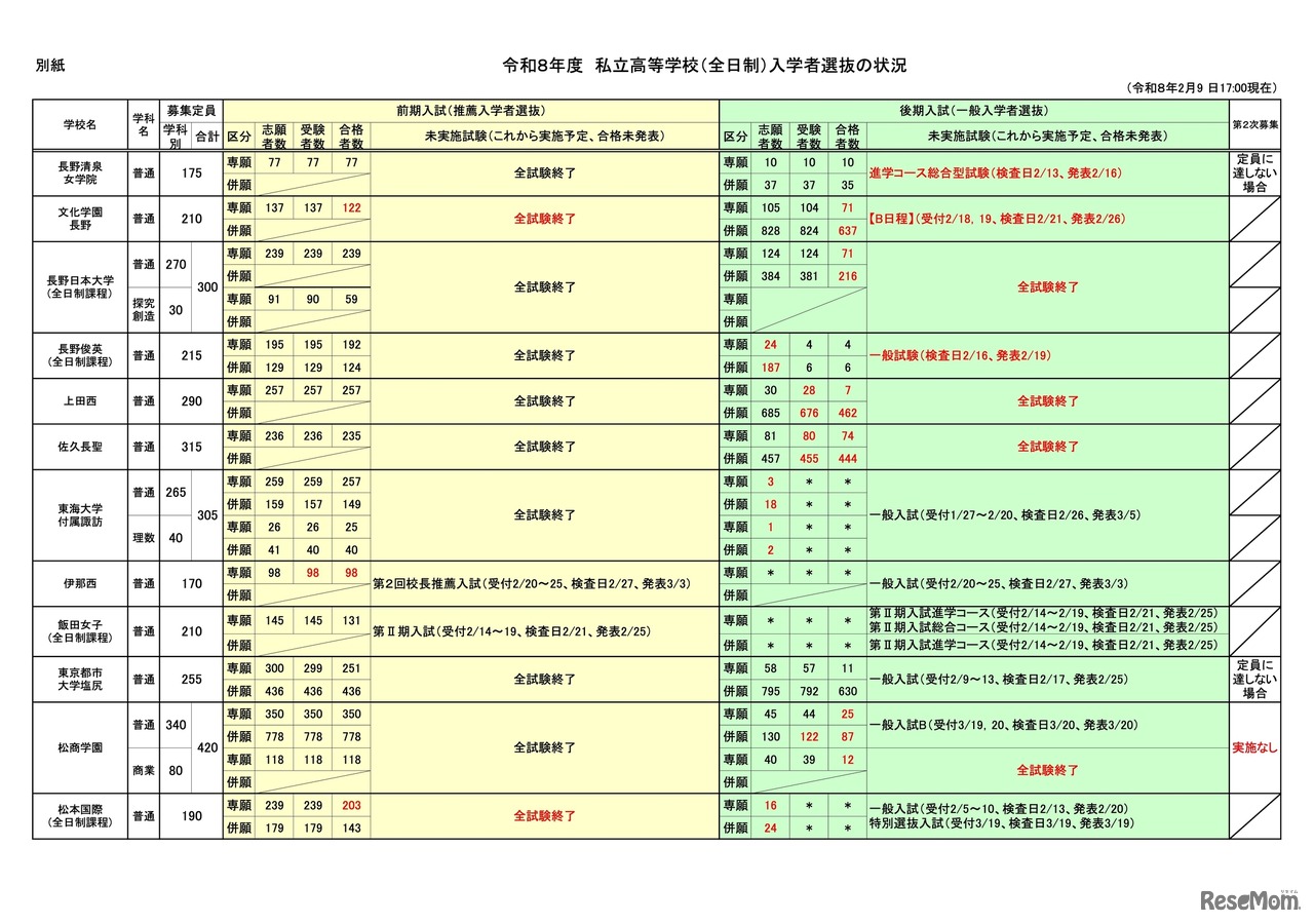 令和8年度 私立高等学校（全日制）入学者選抜の状況
