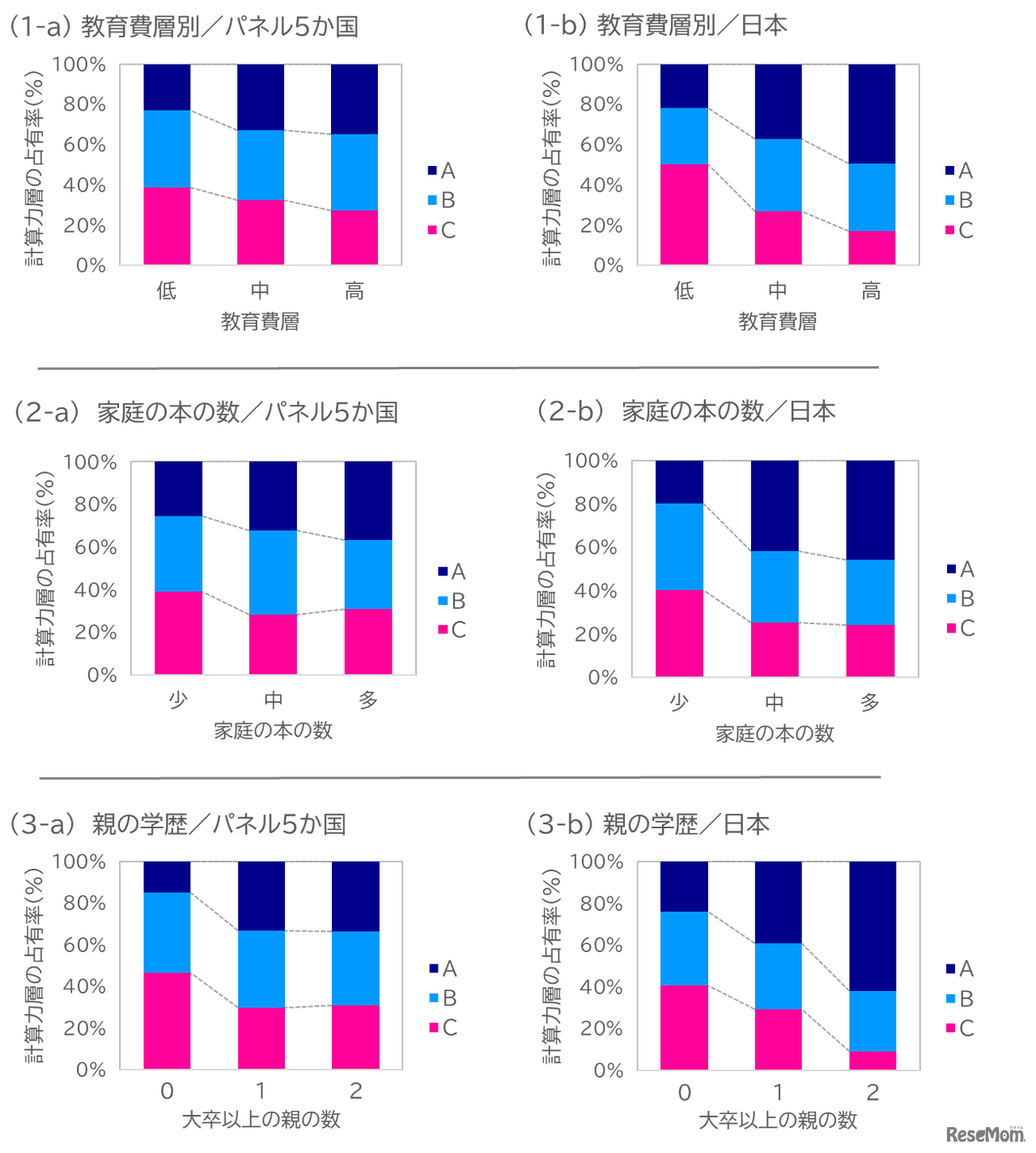 SES（家庭の社会経済的背景）別にみた計算テストの得点（計算力）層の占有割合の変化（小4）