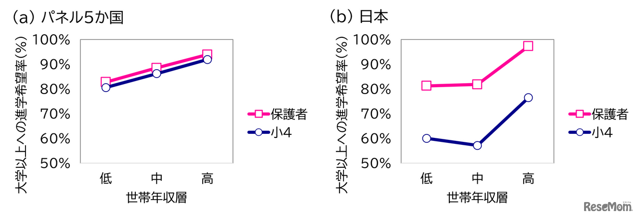 世帯年収層別にみた大学以上への進学を希望する割合の変化（小4）