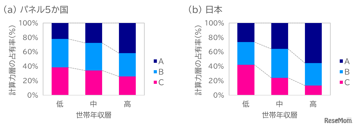 世帯年収層別にみた計算テストの得点（計算力）層の占有割合の変化（小4）