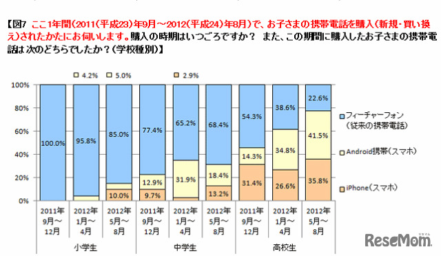 新しく購入した携帯電話の種類