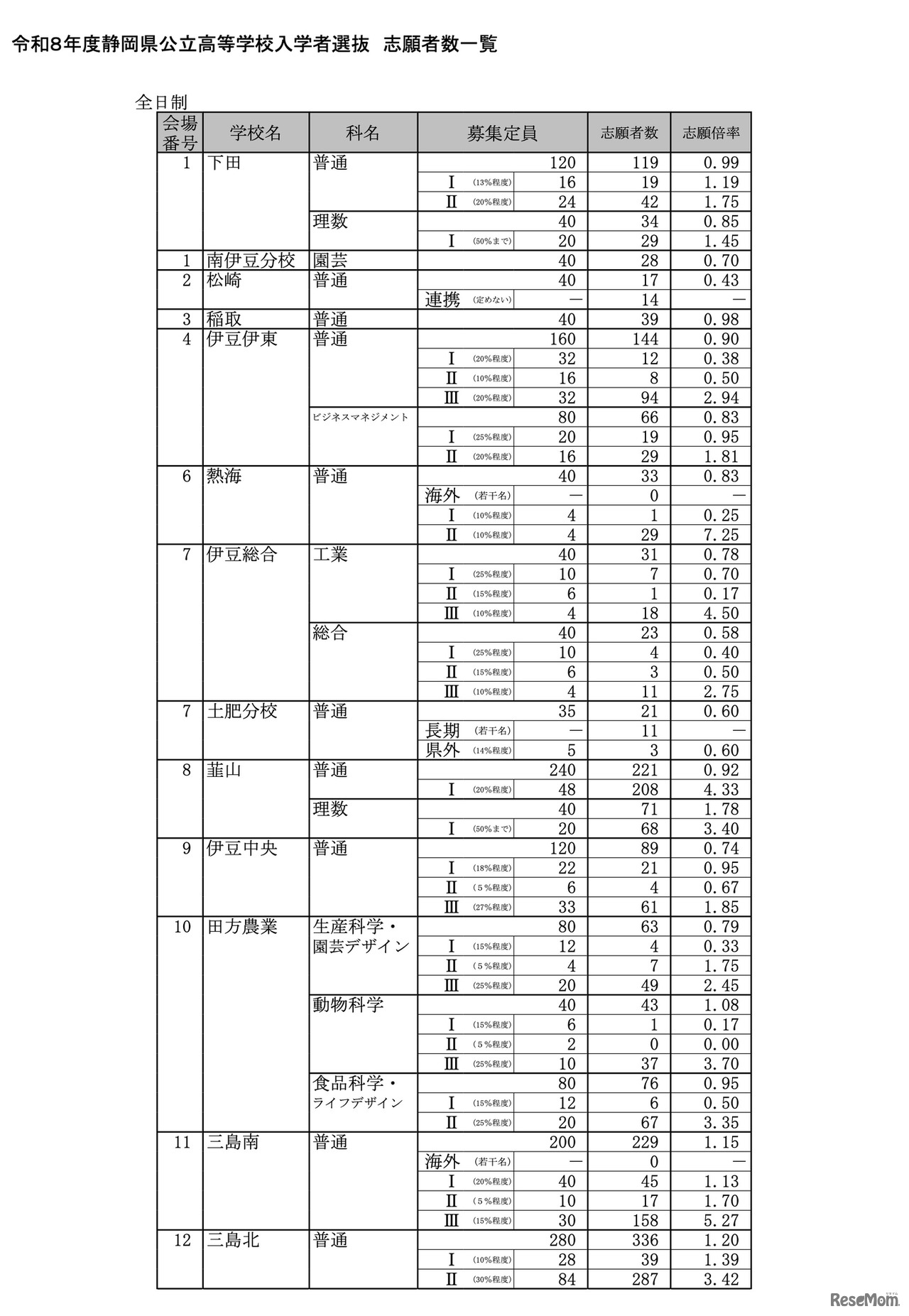 令和8年度 静岡県公立高等学校入学者選抜 志願者数一覧＜全日制＞
