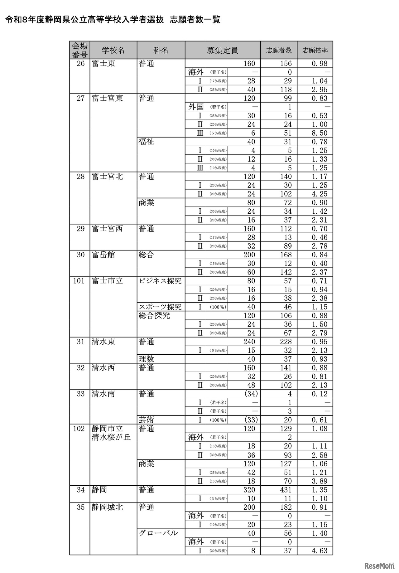 令和8年度 静岡県公立高等学校入学者選抜 志願者数一覧＜全日制＞