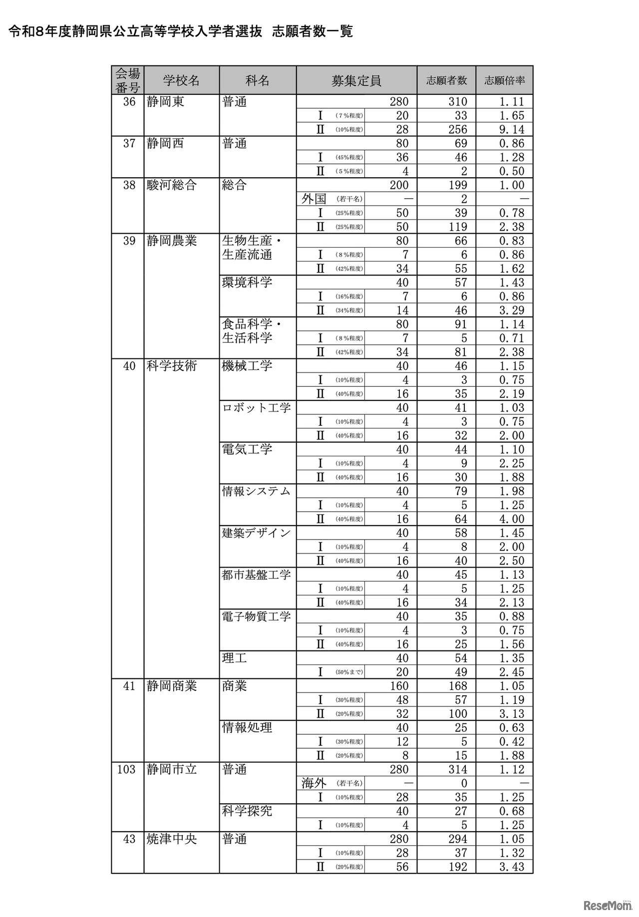 令和8年度 静岡県公立高等学校入学者選抜 志願者数一覧＜全日制＞