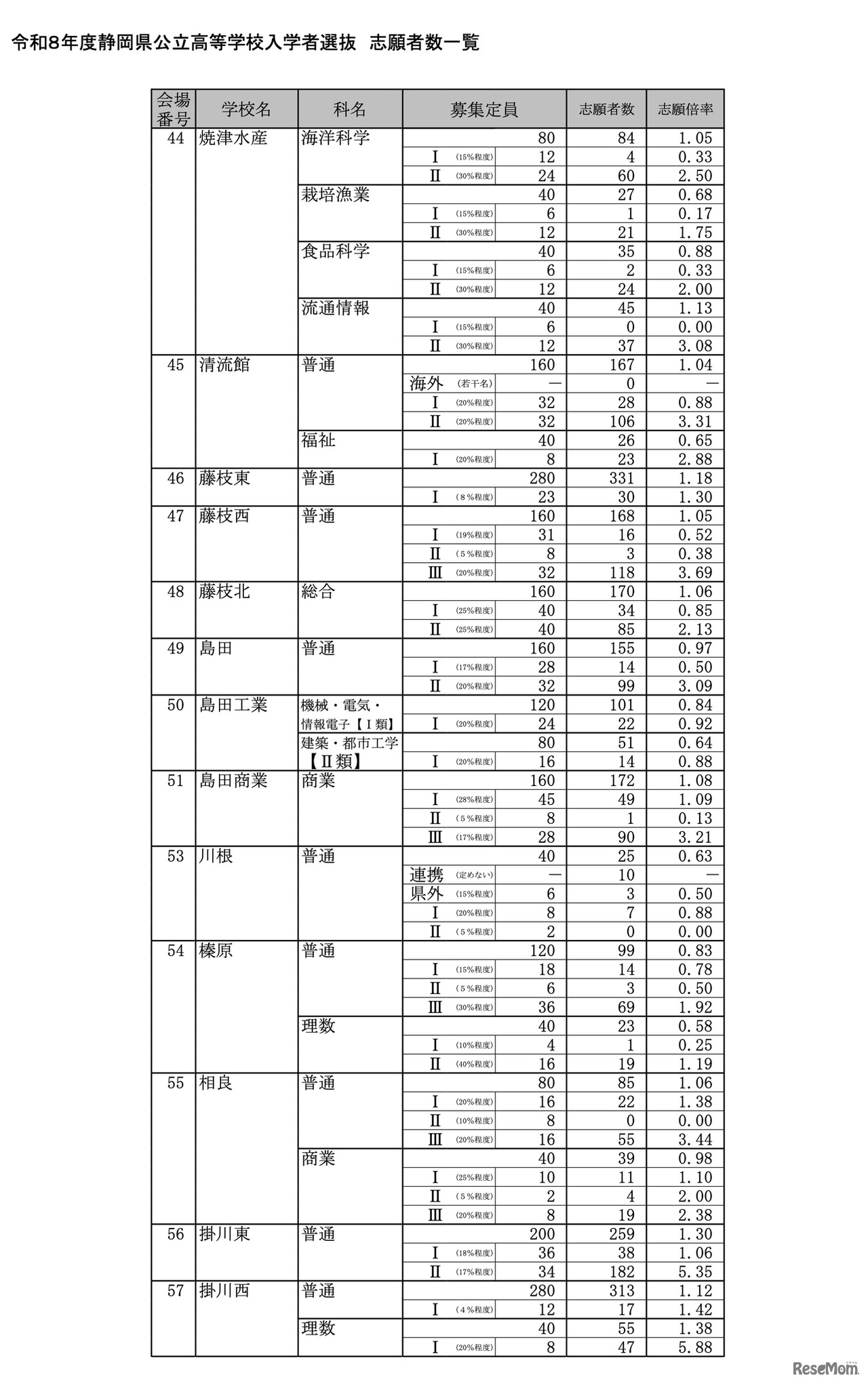 令和8年度 静岡県公立高等学校入学者選抜 志願者数一覧＜全日制＞