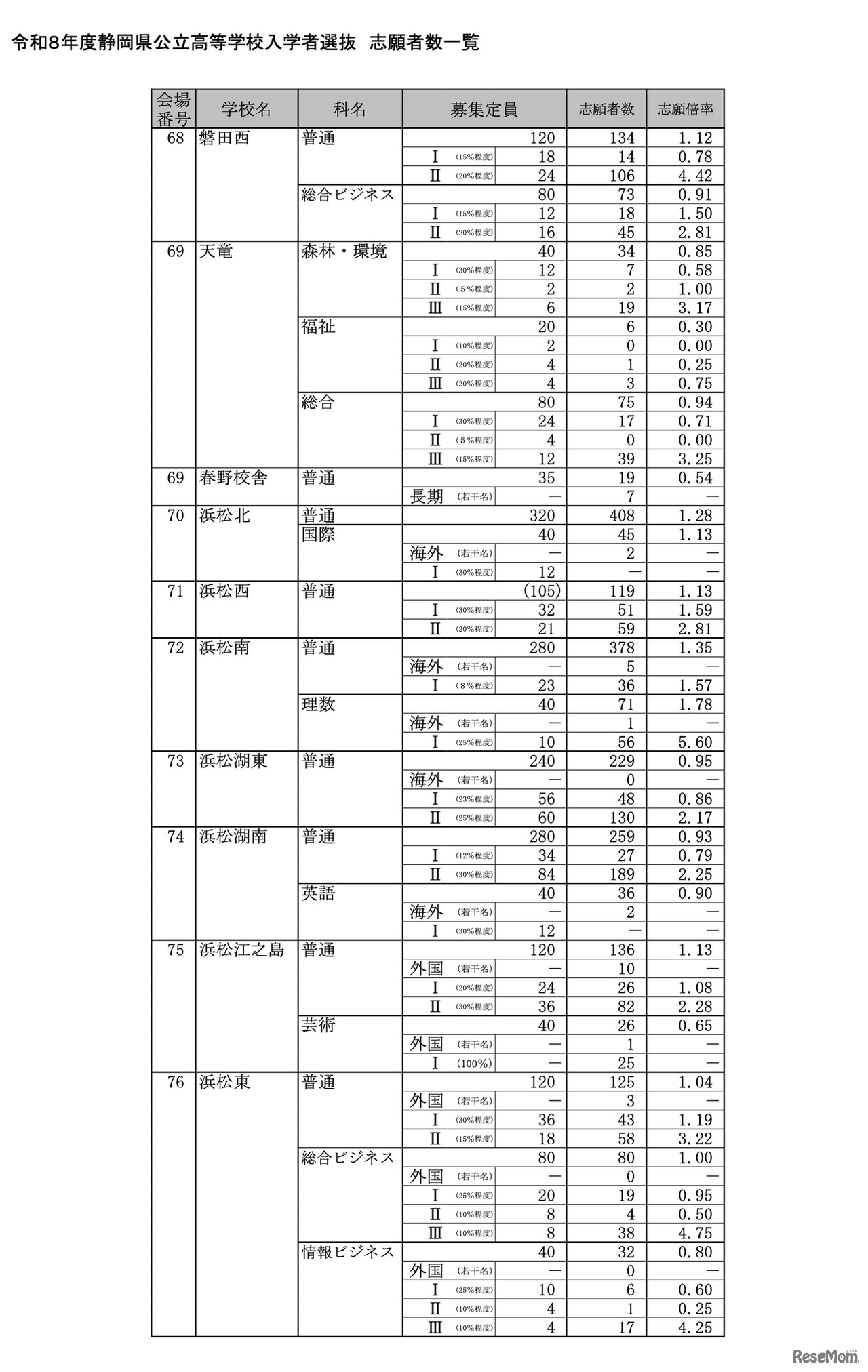 令和8年度 静岡県公立高等学校入学者選抜 志願者数一覧＜全日制＞