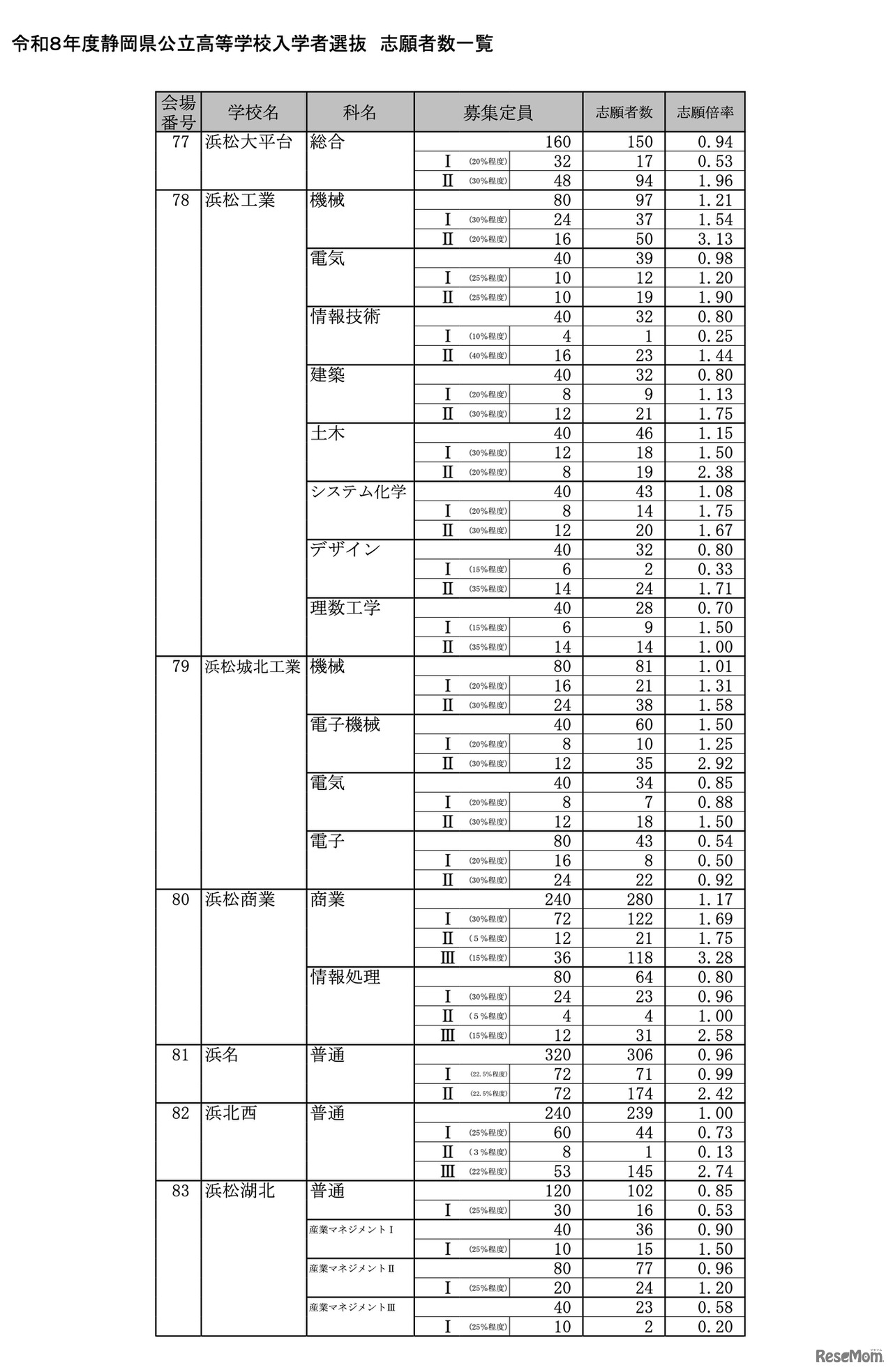 令和8年度 静岡県公立高等学校入学者選抜 志願者数一覧＜全日制＞