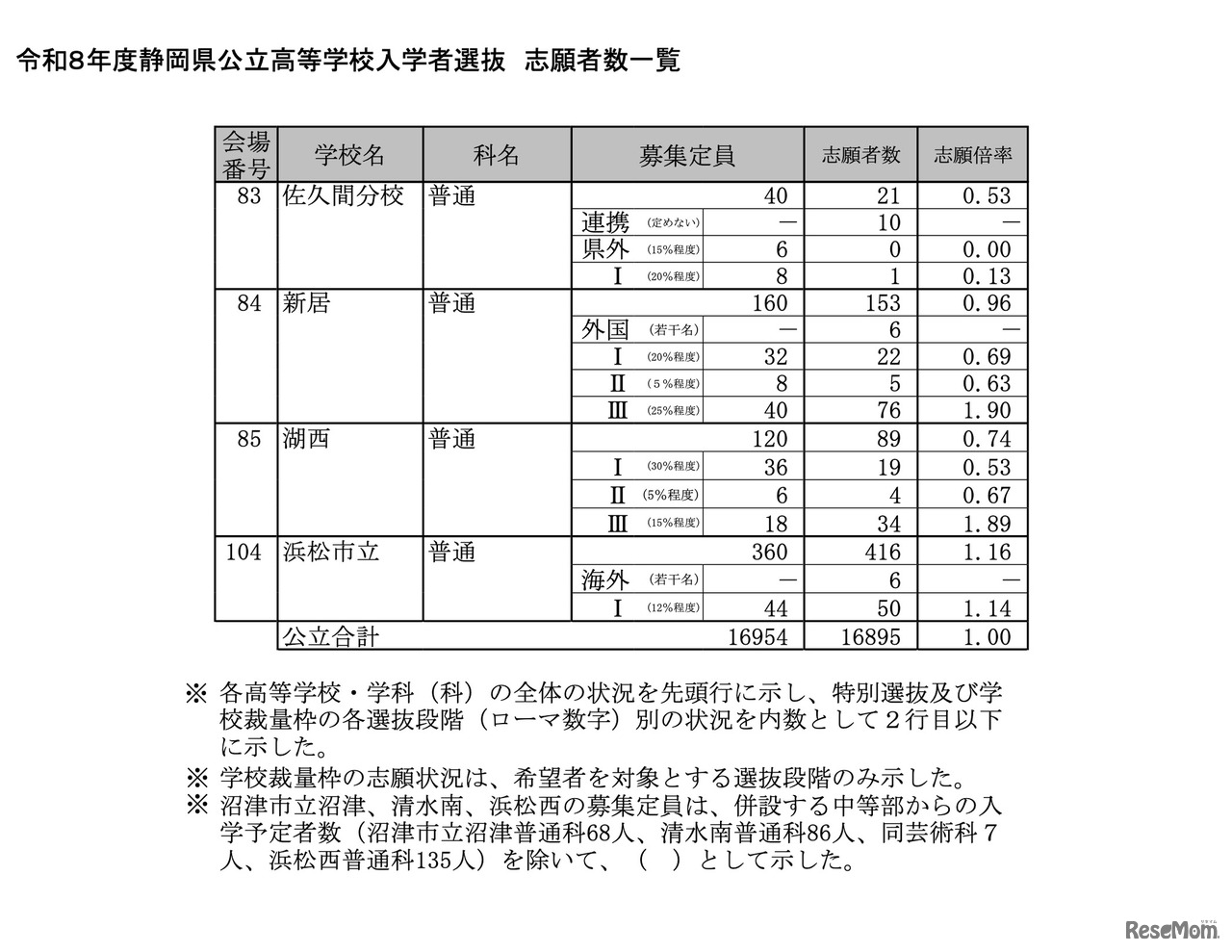 令和8年度 静岡県公立高等学校入学者選抜 志願者数一覧＜全日制＞