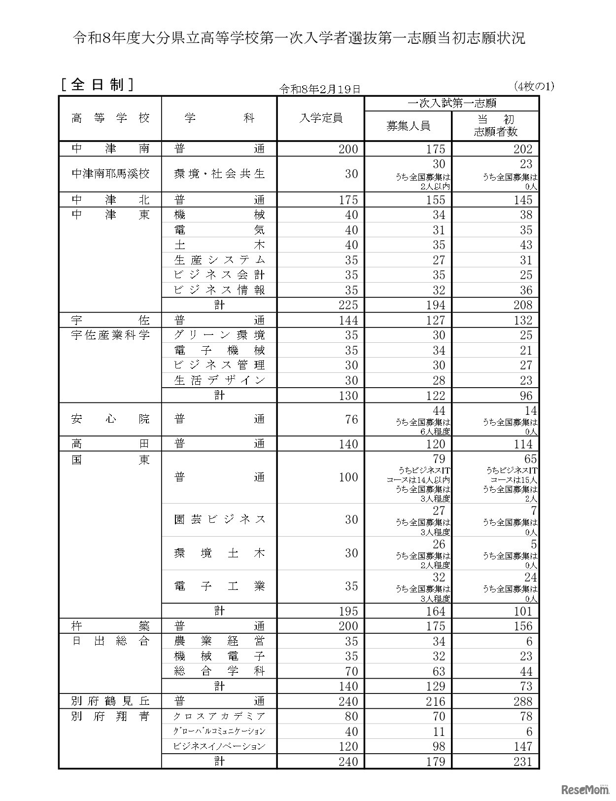 令和8年度大分県立高等学校第一次入学者選抜第一志願当初志願状況（全日制）
