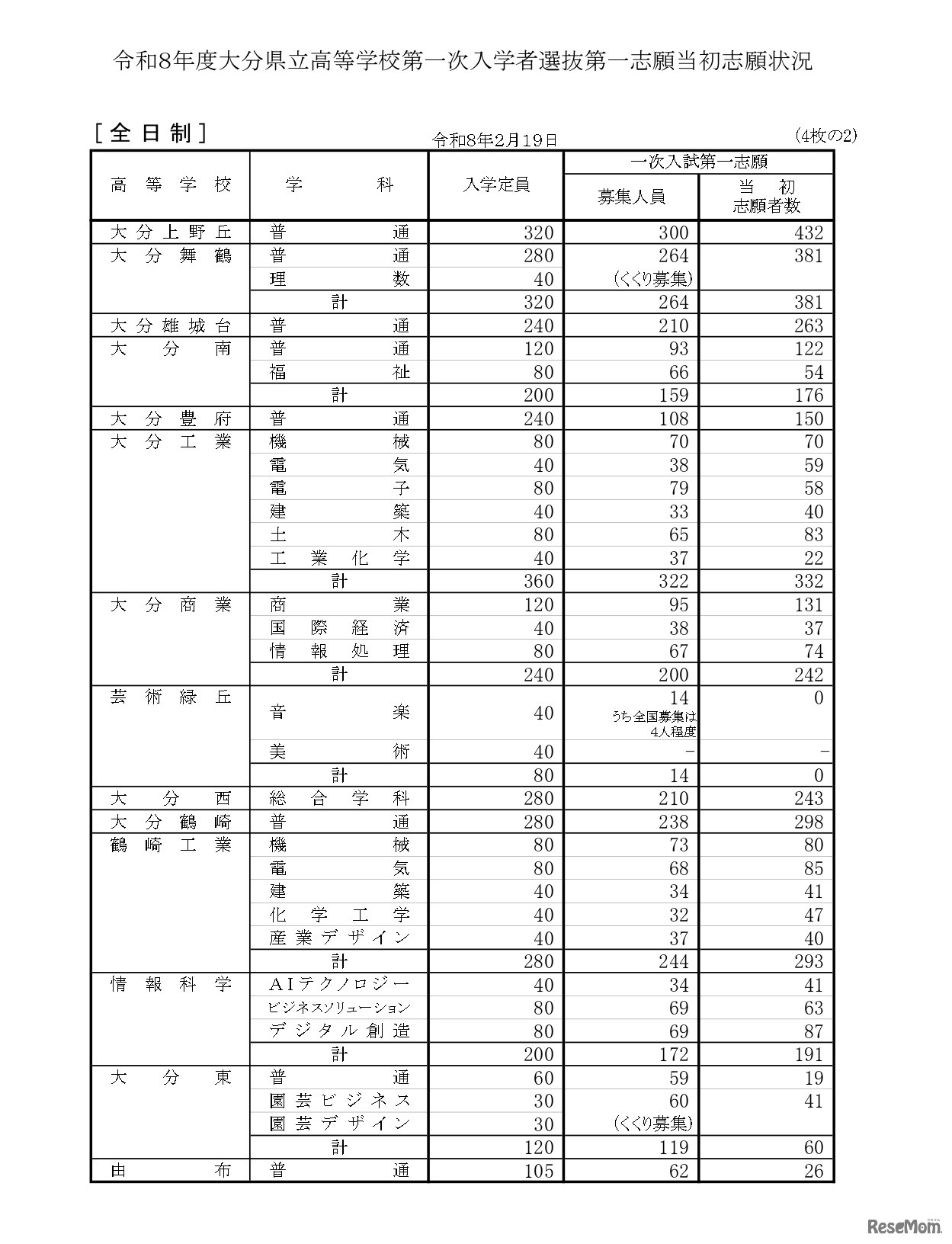 令和8年度大分県立高等学校第一次入学者選抜第一志願当初志願状況（全日制）