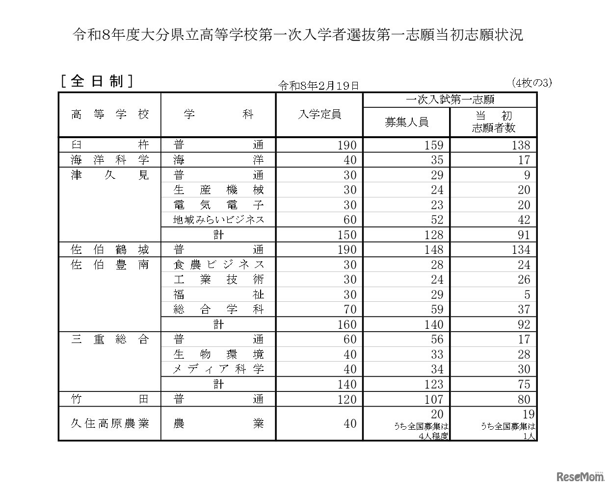 令和8年度大分県立高等学校第一次入学者選抜第一志願当初志願状況（全日制）