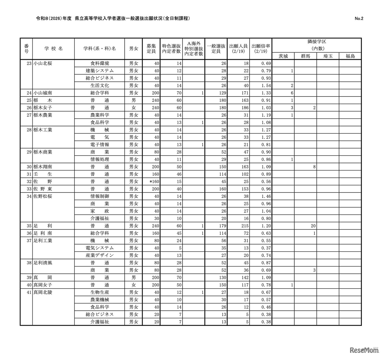 令和8（2026）年度 県立高等学校入学者選抜一般選抜出願状況（全日制課程）