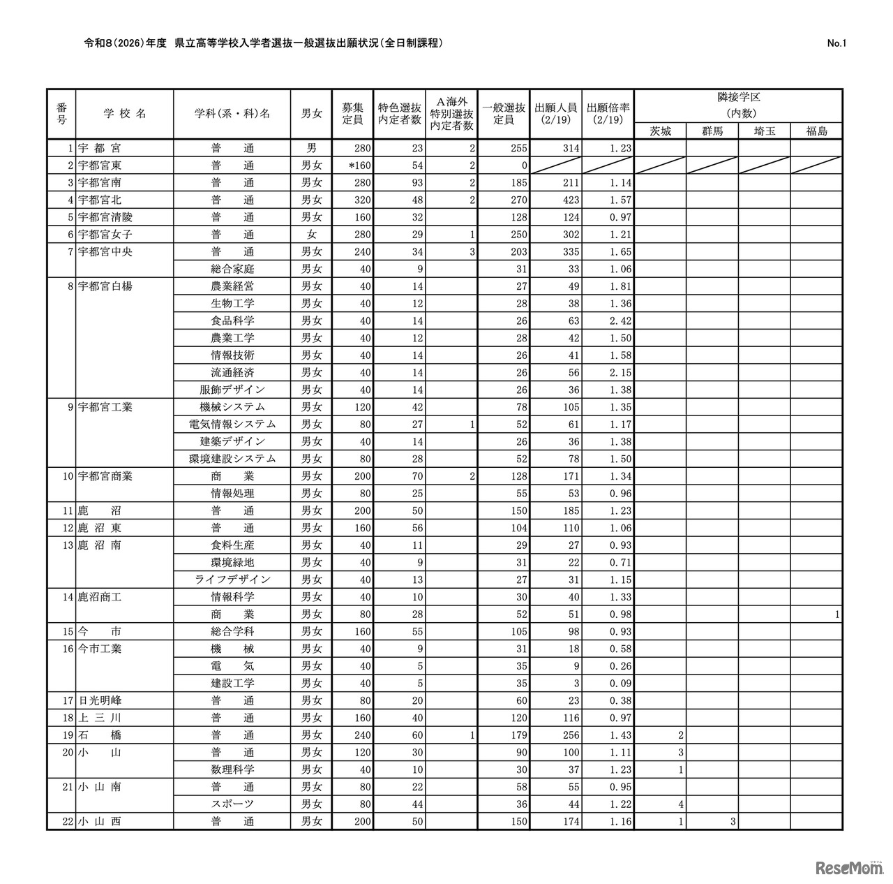 令和8（2026）年度 県立高等学校入学者選抜一般選抜出願状況（全日制課程）