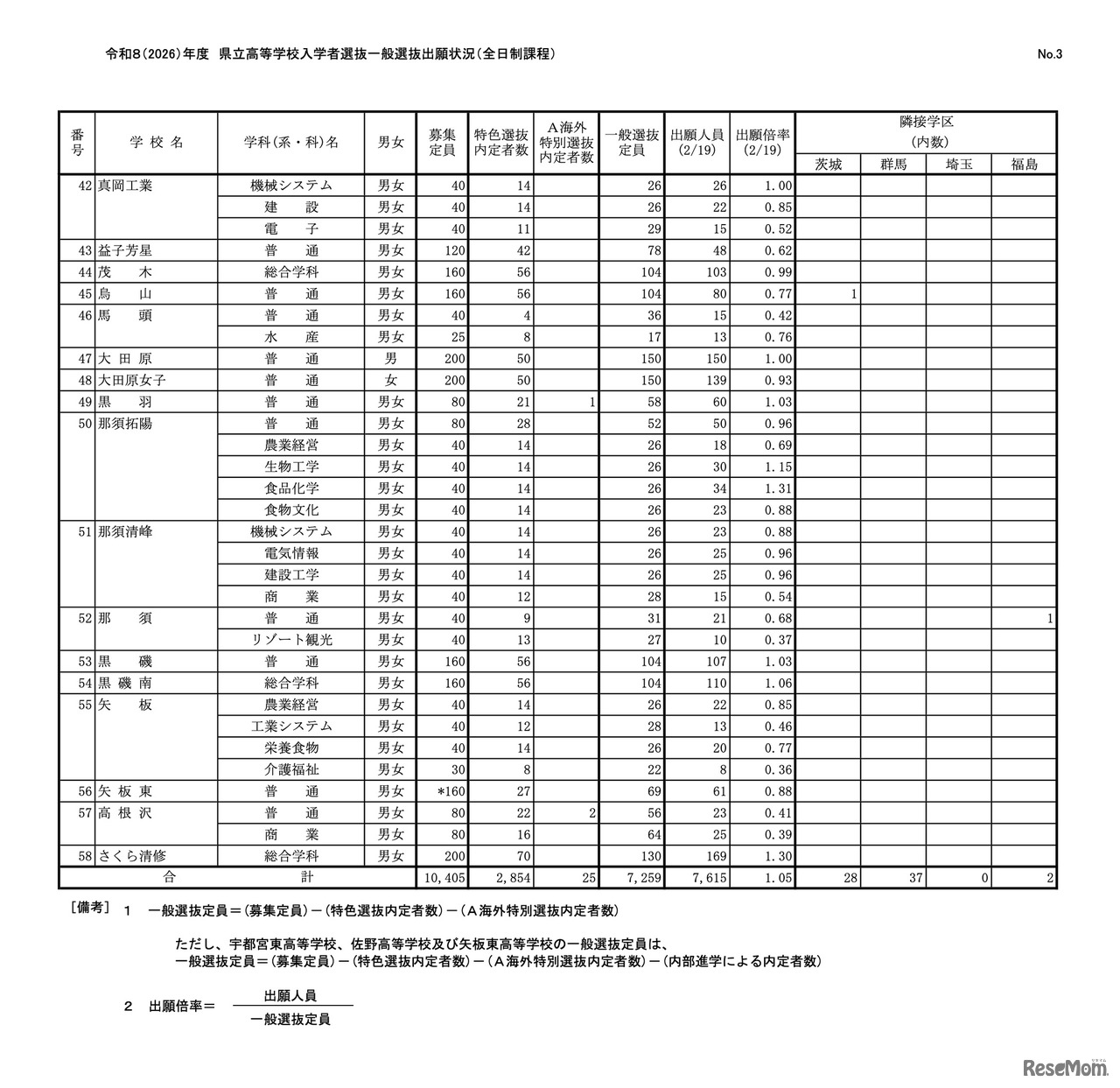 令和8（2026）年度 県立高等学校入学者選抜一般選抜出願状況（全日制課程）