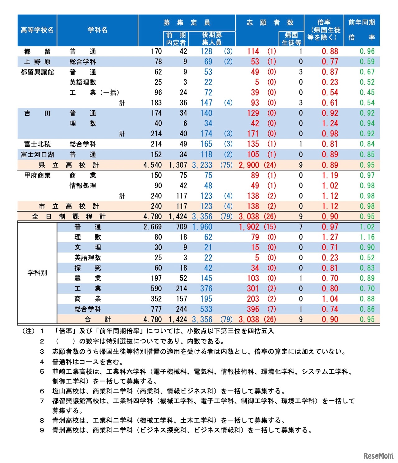 令和8年度 全日制後期募集志願状況（令和8年2月19日正午締切）