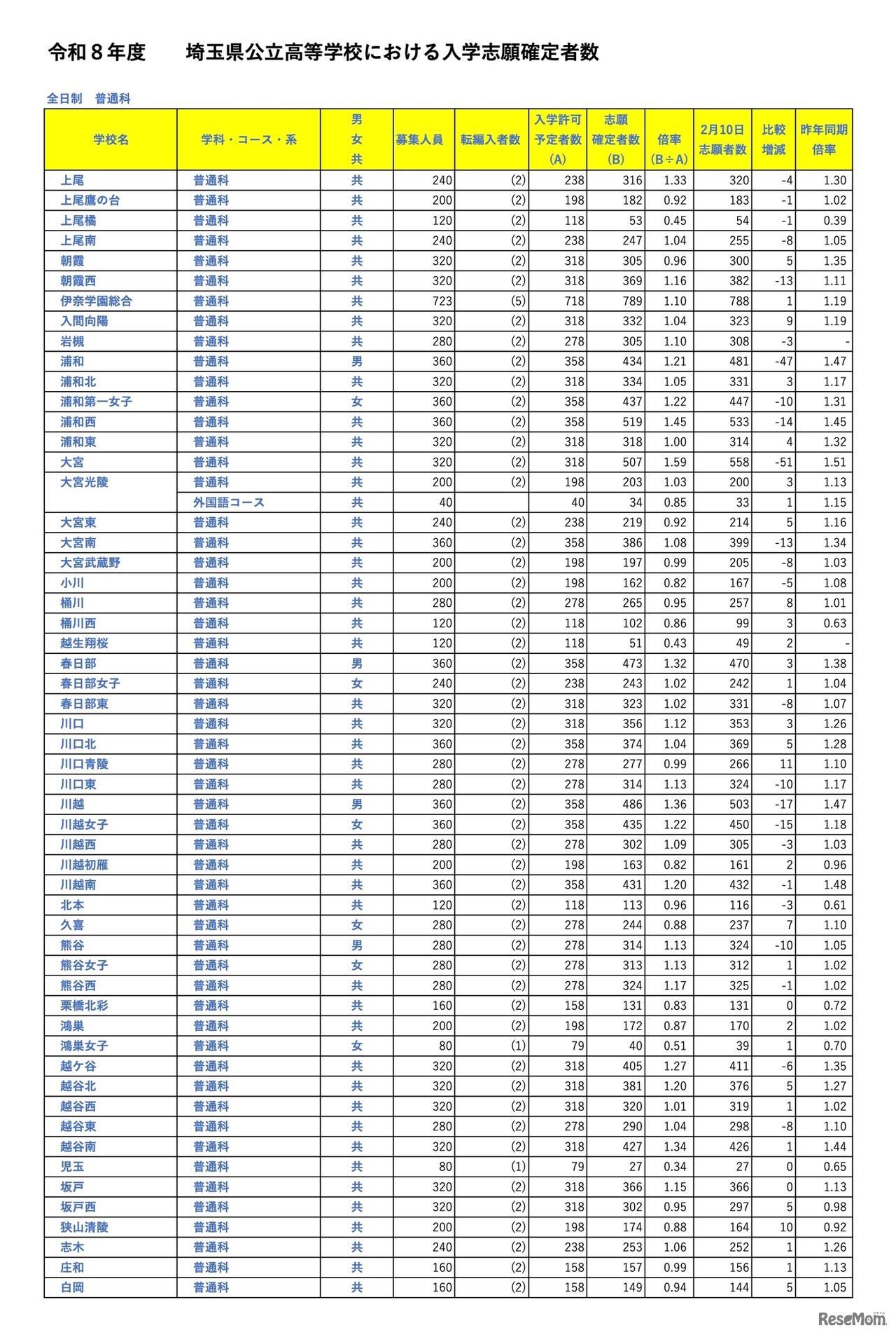 全日制 普通科