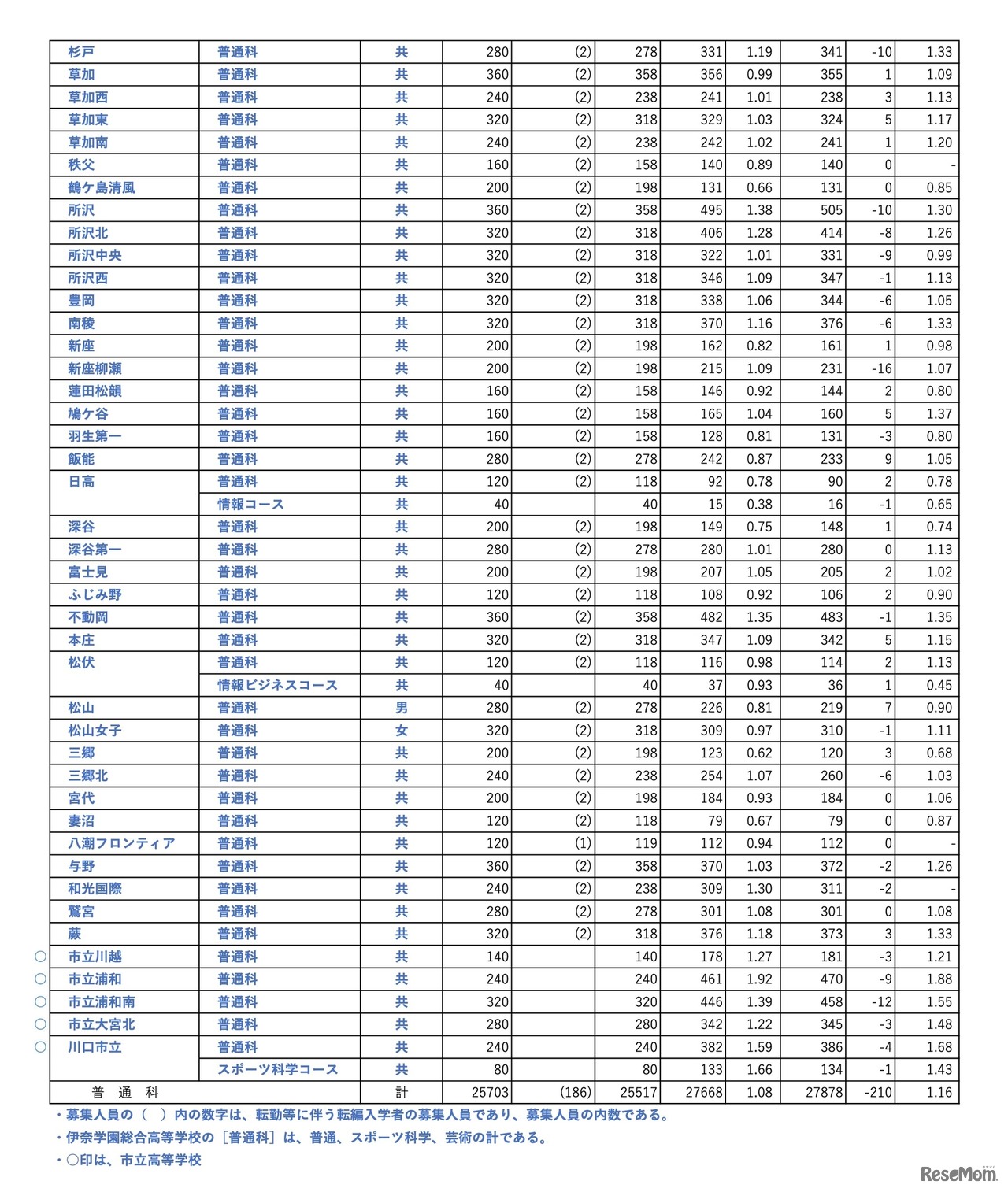 全日制 普通科