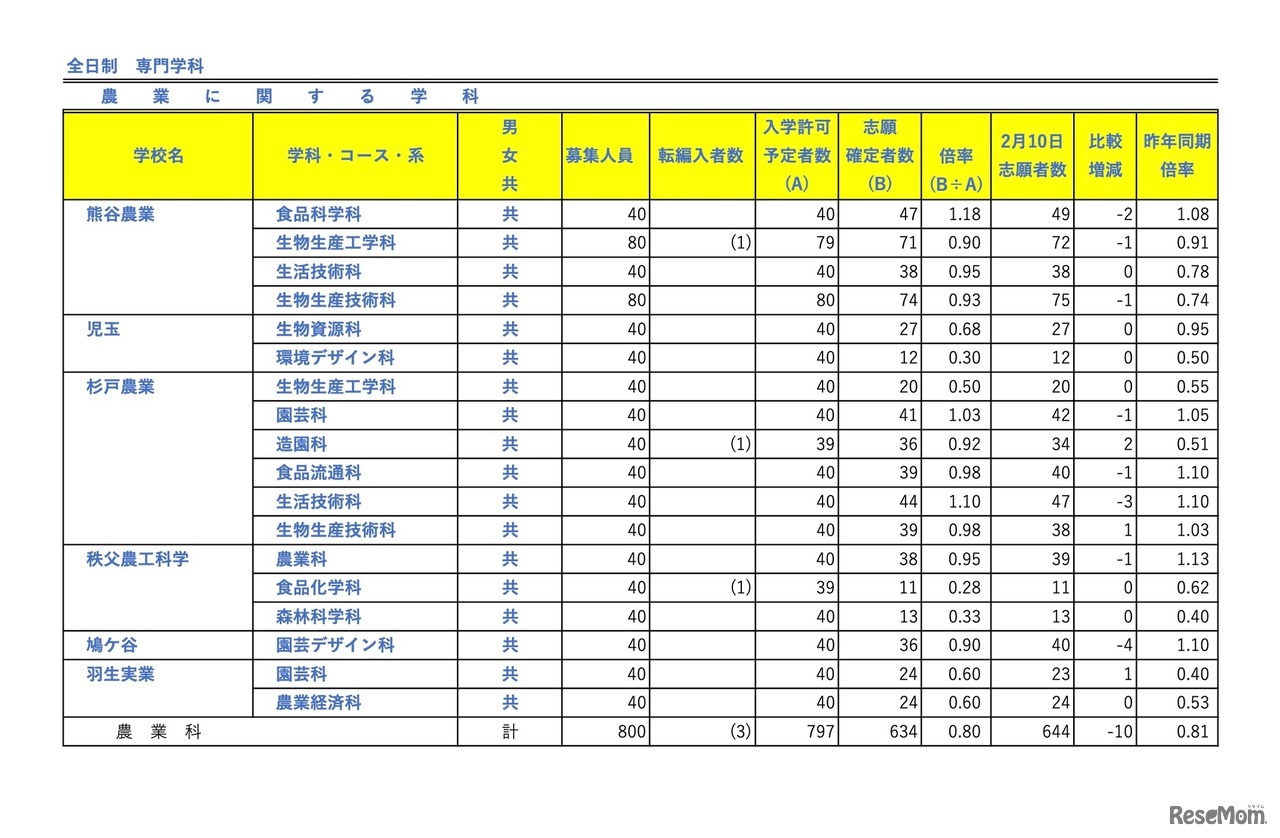 全日制 専門学科