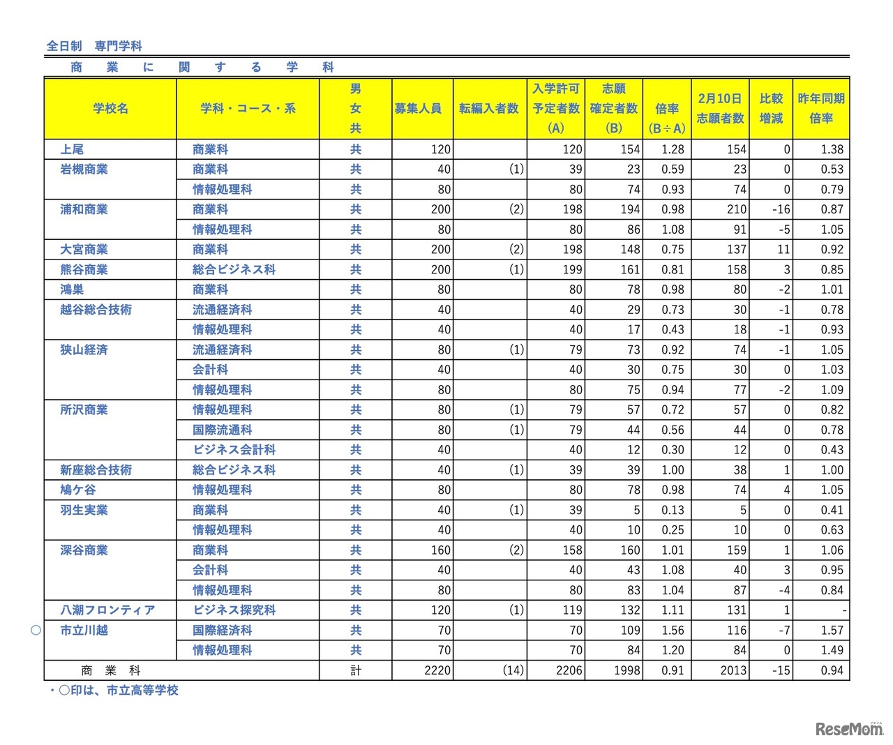 全日制 専門学科