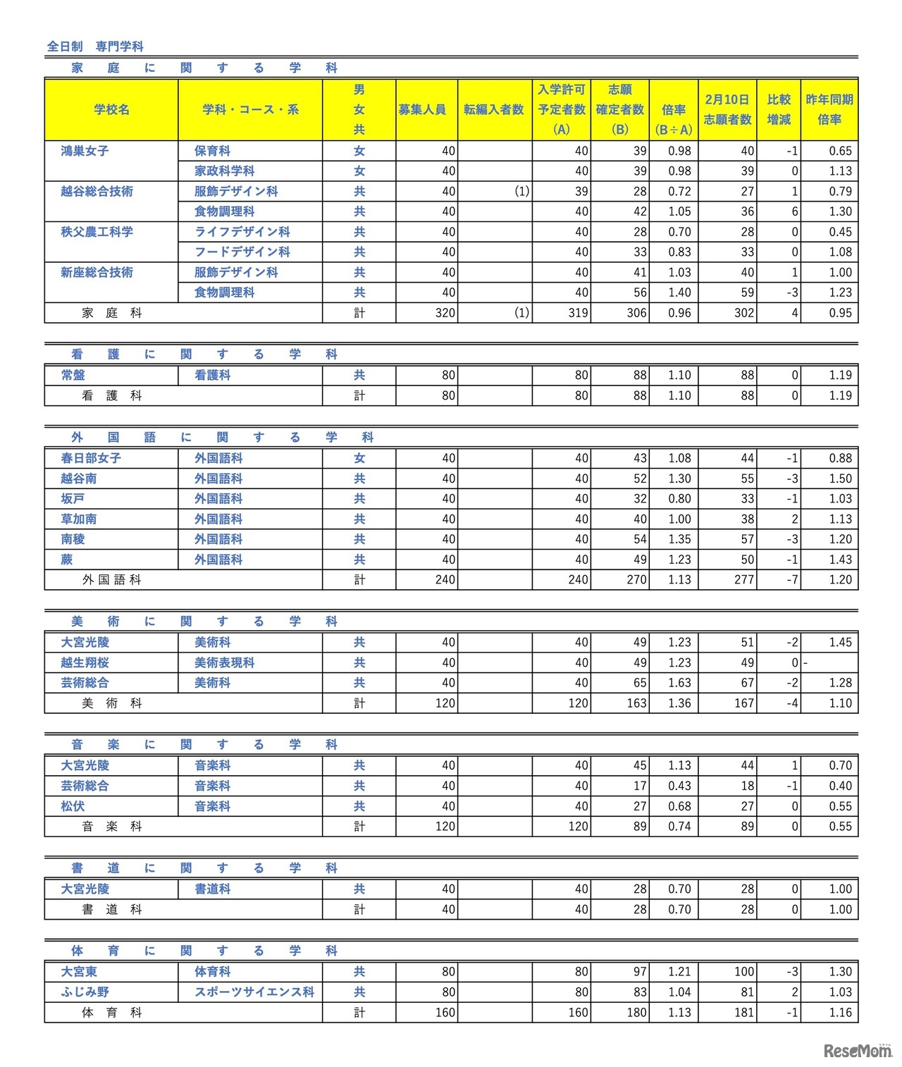 全日制 専門学科