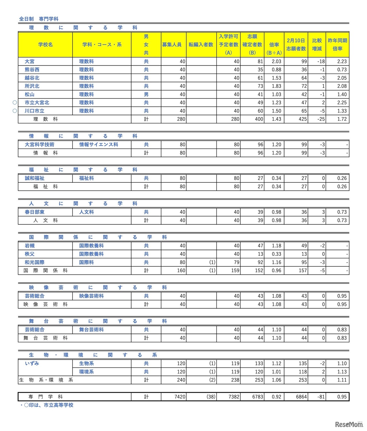 全日制 専門学科